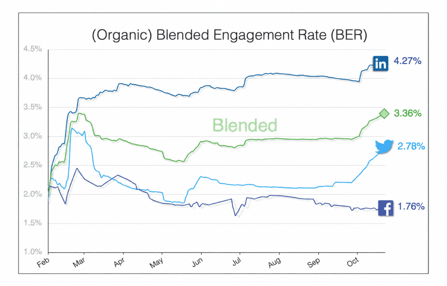 Line chart showing organic Blended Engagement Rate (BER) across LinkedIn, Twitter and Facebook